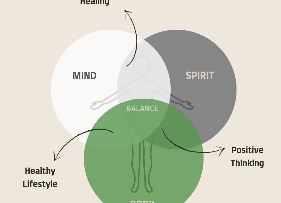 Venn diagram showing balance of mind, body, and spirit for men’s mental health in Sydney, highlighting self-healing, healthy lifestyle, and positive thinking.