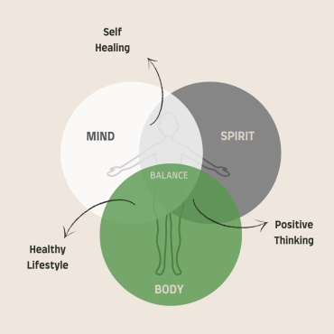 Venn diagram showing balance of mind, body, and spirit for men’s mental health in Sydney, highlighting self-healing, healthy lifestyle, and positive thinking.