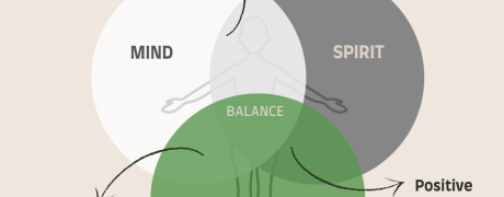 Venn diagram showing balance of mind, body, and spirit for men’s mental health in Sydney, highlighting self-healing, healthy lifestyle, and positive thinking.