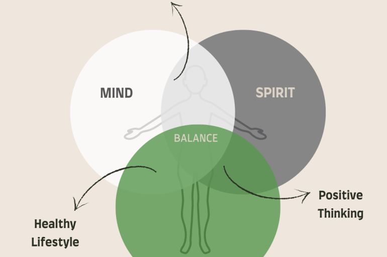 Venn diagram showing balance of mind, body, and spirit for men’s mental health in Sydney, highlighting self-healing, healthy lifestyle, and positive thinking.